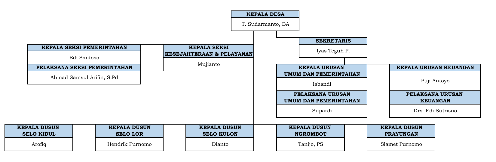 Struktur Organisasi Desa Selorejo